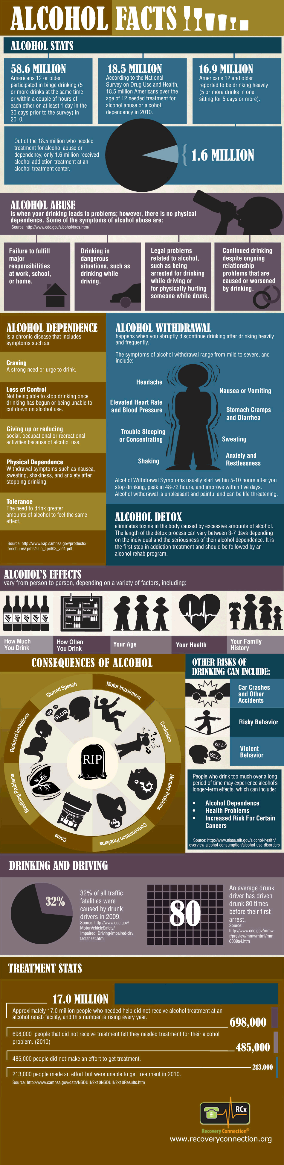 Alcohol Facts You Need To Know Factoids Infographics Great