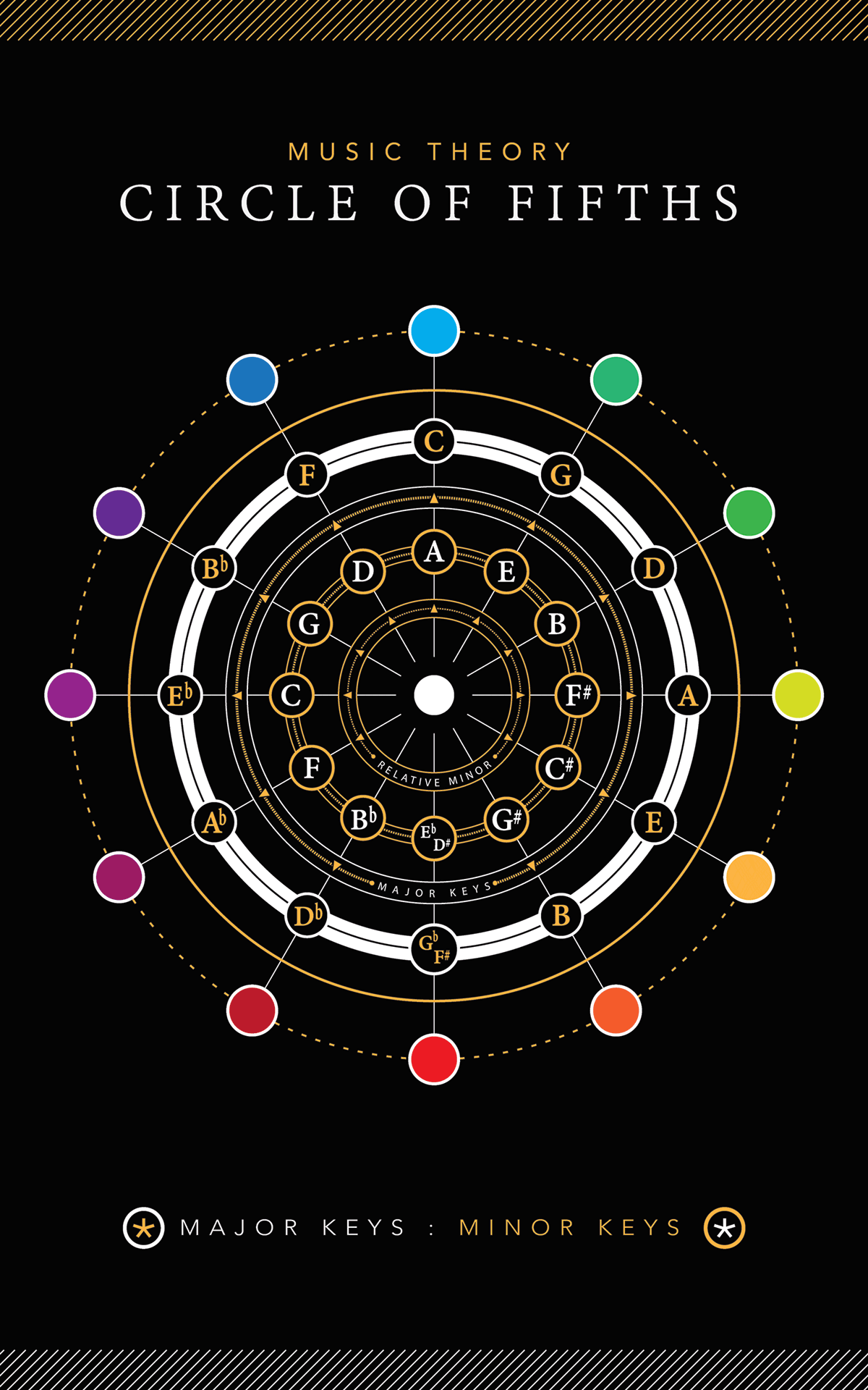 infographic music theory circle of fifths on behance