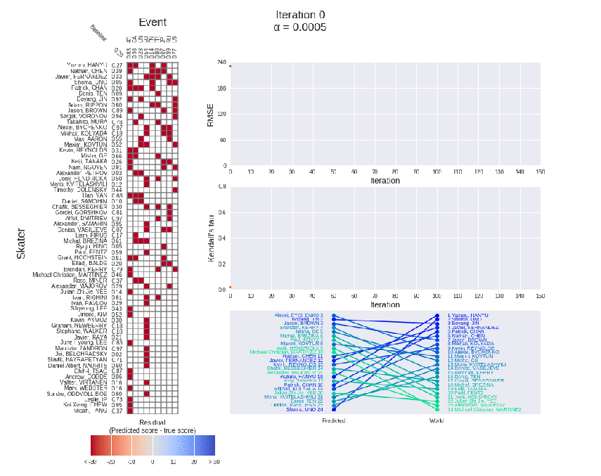 predict figure skating world championship ranking from season performances by khanh nguyen towards data science pair