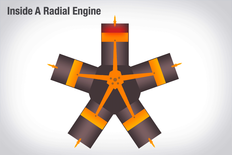 how does a radial engine work boldmethod