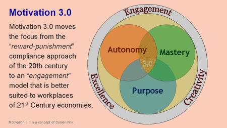 motivation 3 0 autonomy mastery purpose motivation 3 0 moves medium