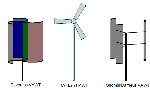 animations geometry of the twisted savonius wind turbine medium