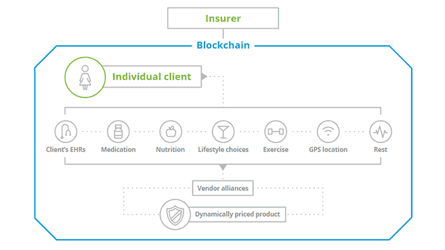 blockchain for insurance less fraud faster claims and medium