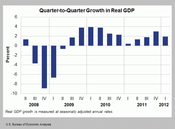economic consequences of obama worse economic recovery in medium