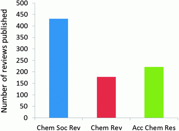 chem soc rev staying radical chemical society reviews rsc medium