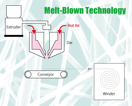 melt blowing process medium