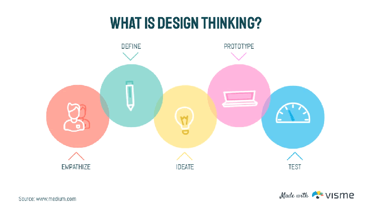 design thinking vs visual what are they and how do work together cartoon gif medium