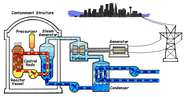 a nuclear pressurized water reactor cartoon via r scienceimages medium