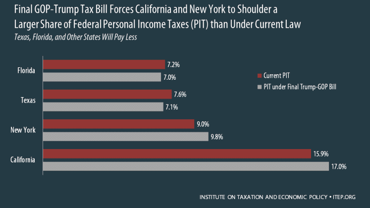 final gop trump bill still forces california and new york to medium