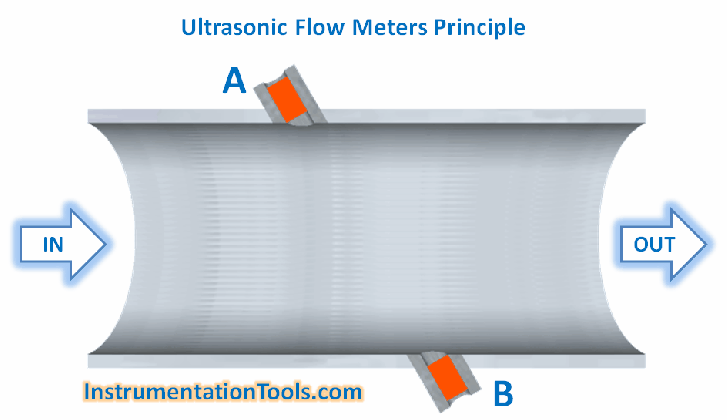 ultrasonic flowmeters working principle instrumentation tools medium