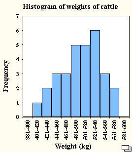 how to display frequency distributions medium