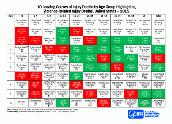 ten leading causes of death and injury images injury center cdc medium