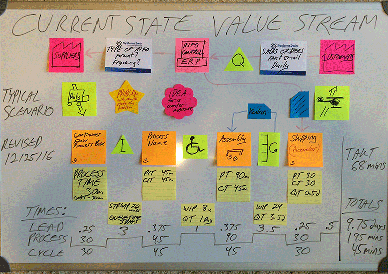 value stream map sticky notes animated image green belt pinterest template medium