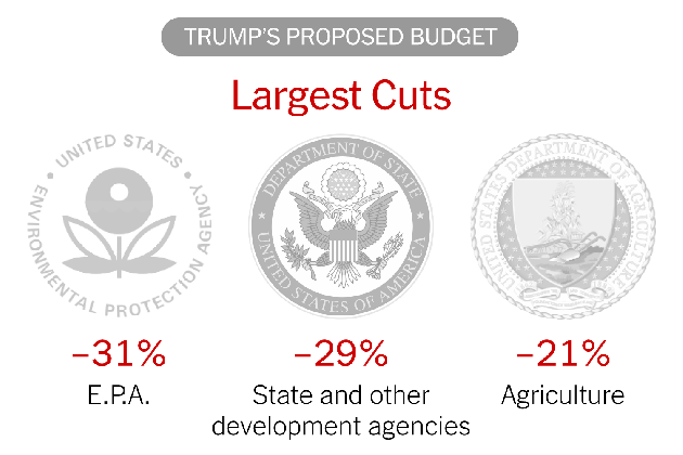 who wins and loses in trump s proposed budget the new york times obama spending money medium