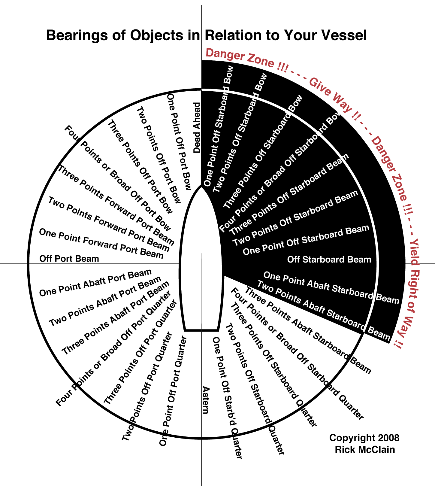 an illustration showing when your vessel must give right of way when medium
