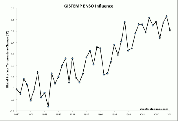 global warming and the el ni o southern oscillation medium