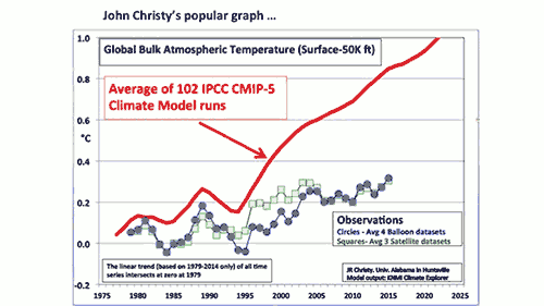 republicans favorite climate chart has some serious problems medium