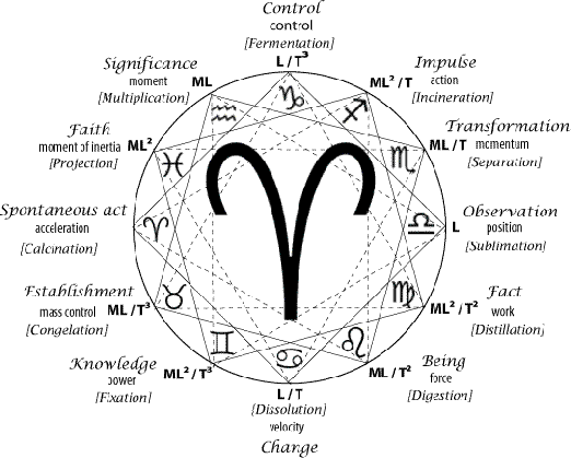 geometry of meaning an alchemical rosetta stone kairos laetus in praesens org medium