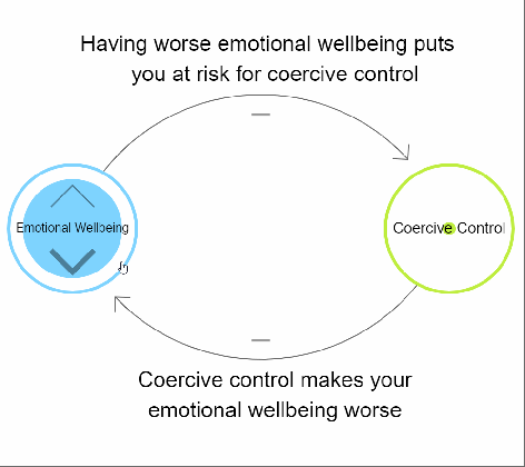 the relationship between coercive control and mental health dartington quotes medium