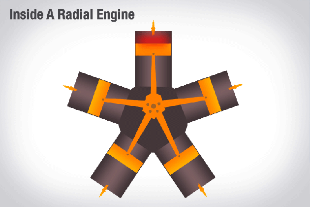 how does a radial engine work boldmethod medium