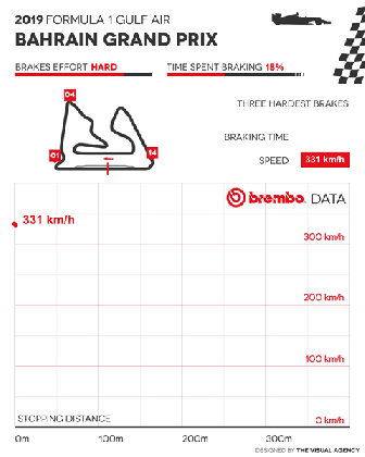 brembo brakes put to test at the formula 1 bahrain gp 2018 brembo medium