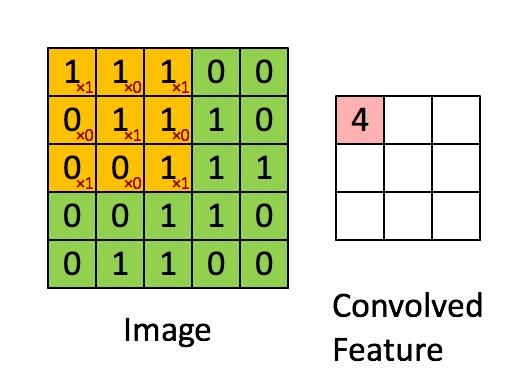 what is wrong with convolutional neural networks towards data medium