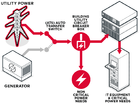 how a ups system works with backup generator cyberpower maintenance technology gif medium