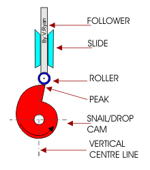 how it works bump bump mechanism pinterest bump snail and medium
