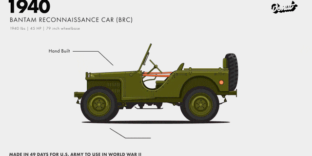 https://cdn.lowgif.com/small/2276d540b62c5293-just-a-car-guy-evolution-gif-of-the-jeep.gif
