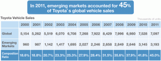 toyota global site special feature toyota s efforts in emerging small