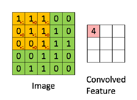 what is wrong with convolutional neural networks towards data small