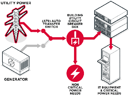 how a ups system works with backup generator cyberpower maintenance technology gif small
